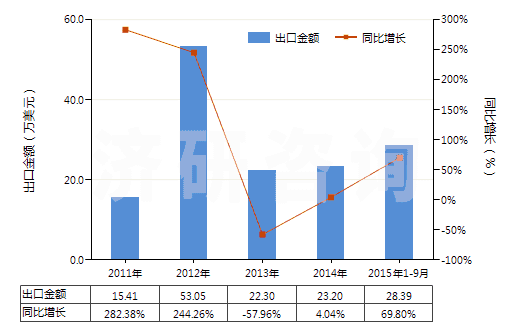 2011-2015年9月中國(guó)硅砂及石英砂(不論是否著色)(HS25051000)出口總額及增速統(tǒng)計(jì)